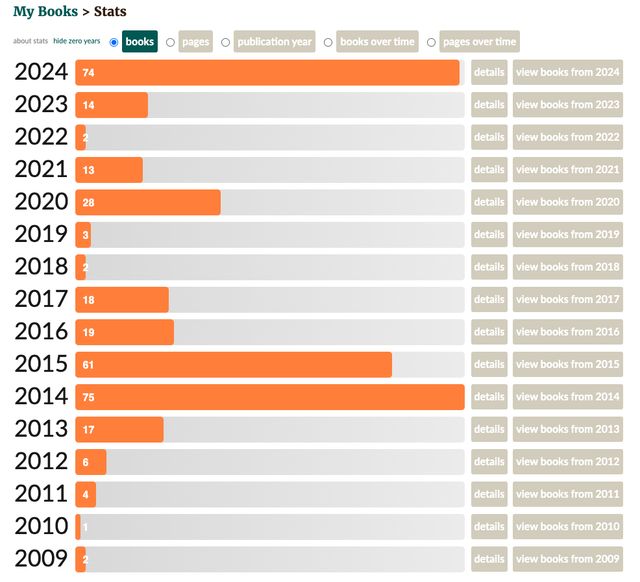 Captura de pantalla de la aplicación goodreads mostrando mis libros leídos por año.