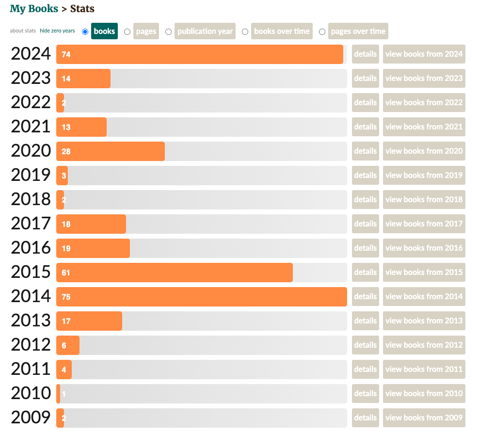 A screenshot from the Goodreads application showcasing my books read per year.